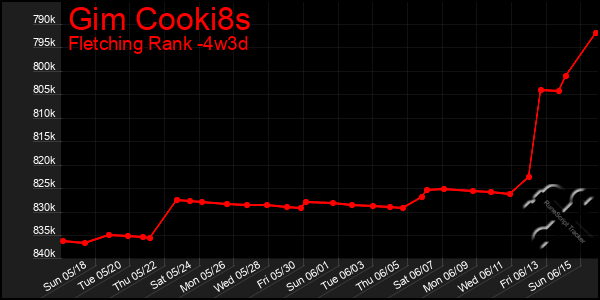 Last 31 Days Graph of Gim Cooki8s