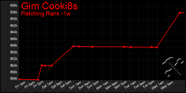 Last 7 Days Graph of Gim Cooki8s