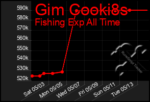 Total Graph of Gim Cooki8s