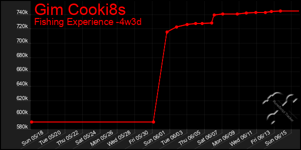 Last 31 Days Graph of Gim Cooki8s