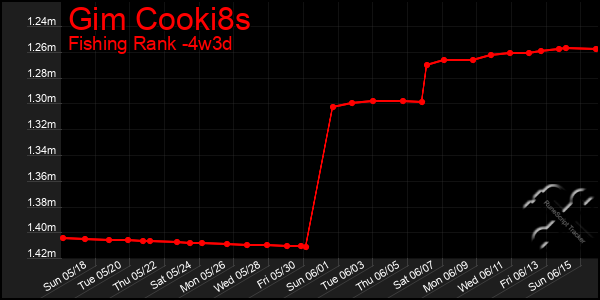 Last 31 Days Graph of Gim Cooki8s
