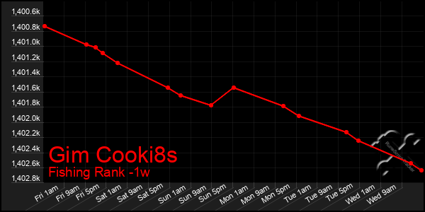 Last 7 Days Graph of Gim Cooki8s
