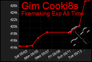 Total Graph of Gim Cooki8s