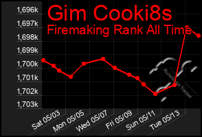 Total Graph of Gim Cooki8s