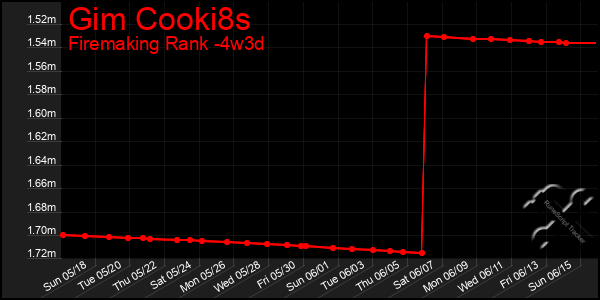 Last 31 Days Graph of Gim Cooki8s