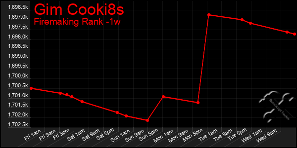 Last 7 Days Graph of Gim Cooki8s