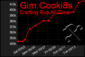 Total Graph of Gim Cooki8s