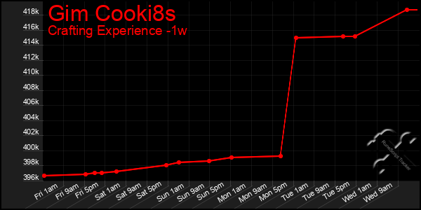 Last 7 Days Graph of Gim Cooki8s