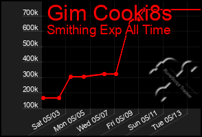 Total Graph of Gim Cooki8s