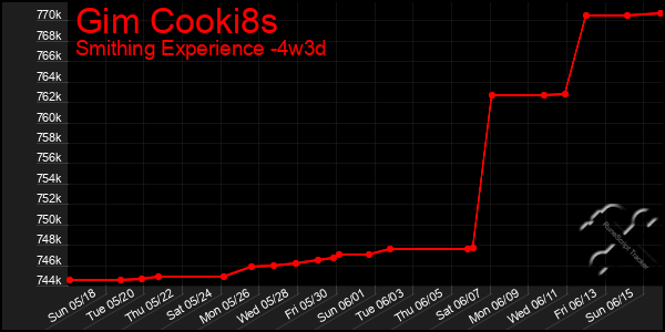 Last 31 Days Graph of Gim Cooki8s