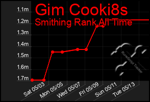 Total Graph of Gim Cooki8s