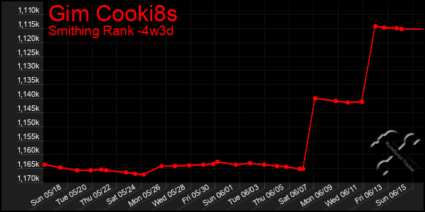 Last 31 Days Graph of Gim Cooki8s