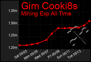Total Graph of Gim Cooki8s