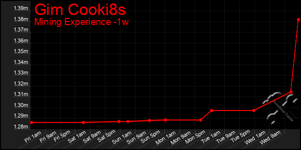 Last 7 Days Graph of Gim Cooki8s