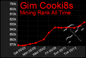 Total Graph of Gim Cooki8s