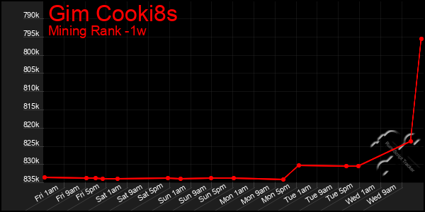Last 7 Days Graph of Gim Cooki8s