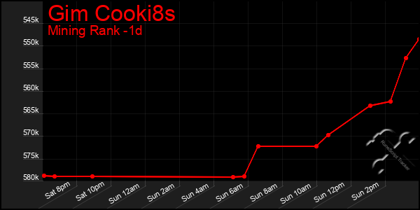 Last 24 Hours Graph of Gim Cooki8s