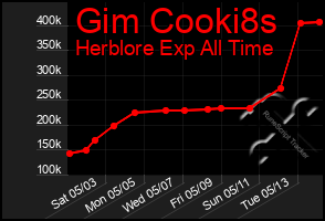 Total Graph of Gim Cooki8s