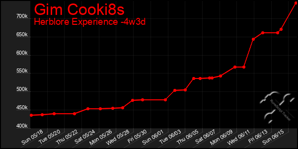Last 31 Days Graph of Gim Cooki8s