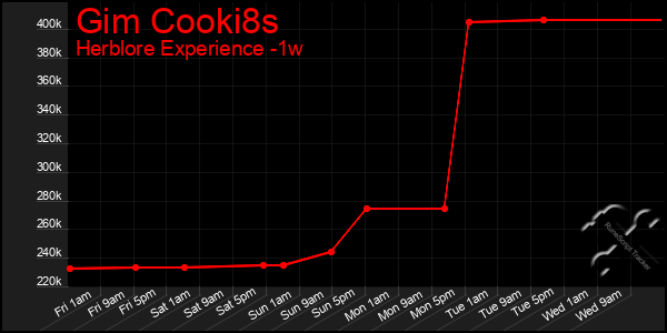 Last 7 Days Graph of Gim Cooki8s