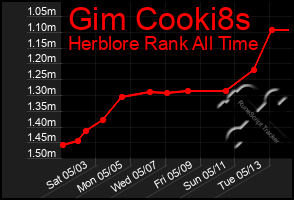 Total Graph of Gim Cooki8s