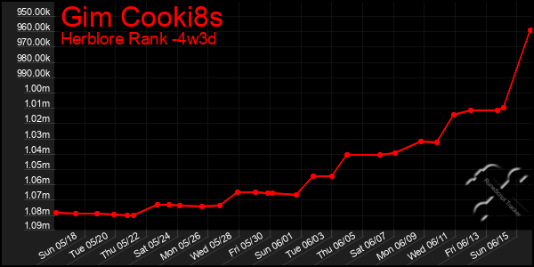 Last 31 Days Graph of Gim Cooki8s