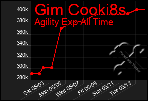 Total Graph of Gim Cooki8s