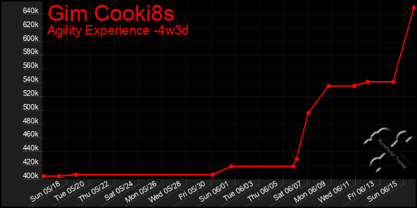 Last 31 Days Graph of Gim Cooki8s