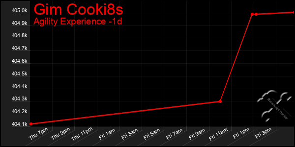Last 24 Hours Graph of Gim Cooki8s