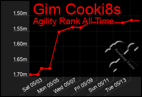 Total Graph of Gim Cooki8s