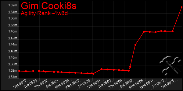 Last 31 Days Graph of Gim Cooki8s