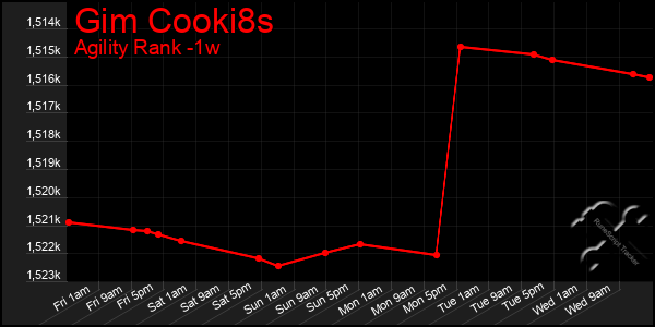 Last 7 Days Graph of Gim Cooki8s