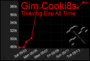 Total Graph of Gim Cooki8s