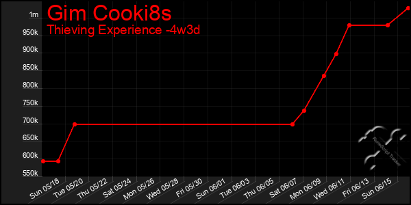 Last 31 Days Graph of Gim Cooki8s