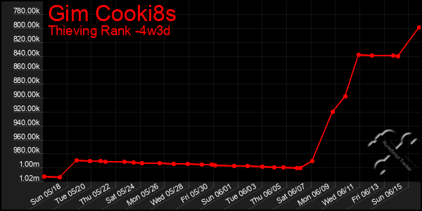 Last 31 Days Graph of Gim Cooki8s