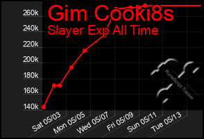 Total Graph of Gim Cooki8s