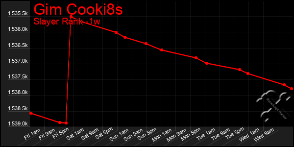 Last 7 Days Graph of Gim Cooki8s