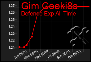 Total Graph of Gim Cooki8s