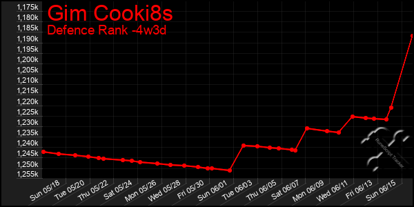 Last 31 Days Graph of Gim Cooki8s