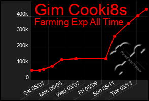 Total Graph of Gim Cooki8s