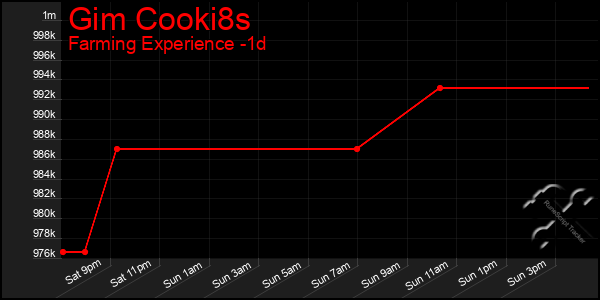 Last 24 Hours Graph of Gim Cooki8s