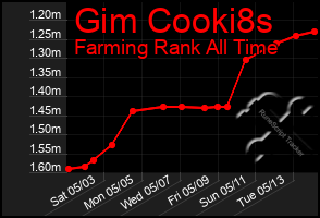 Total Graph of Gim Cooki8s