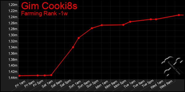 Last 7 Days Graph of Gim Cooki8s