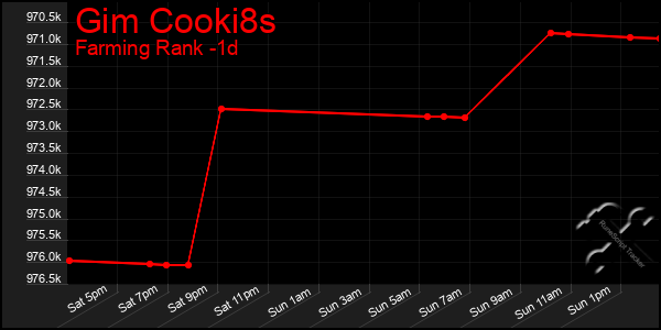 Last 24 Hours Graph of Gim Cooki8s