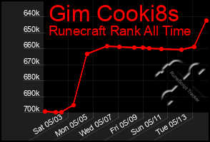 Total Graph of Gim Cooki8s