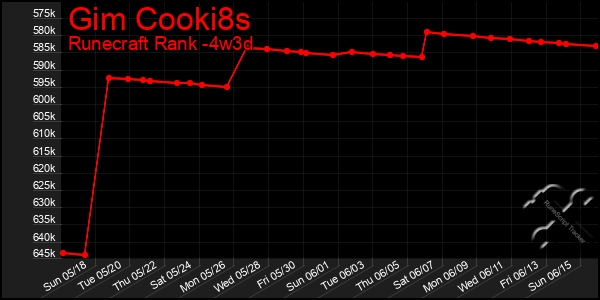 Last 31 Days Graph of Gim Cooki8s
