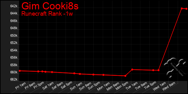 Last 7 Days Graph of Gim Cooki8s