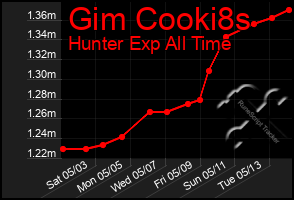 Total Graph of Gim Cooki8s