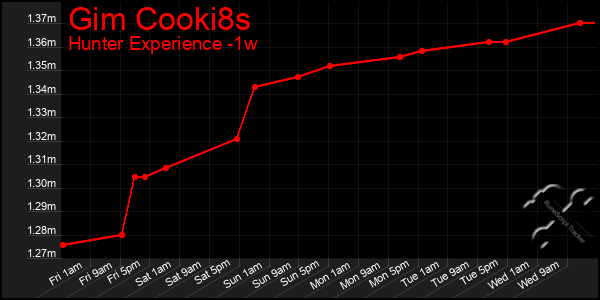 Last 7 Days Graph of Gim Cooki8s