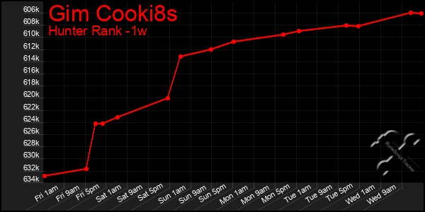 Last 7 Days Graph of Gim Cooki8s